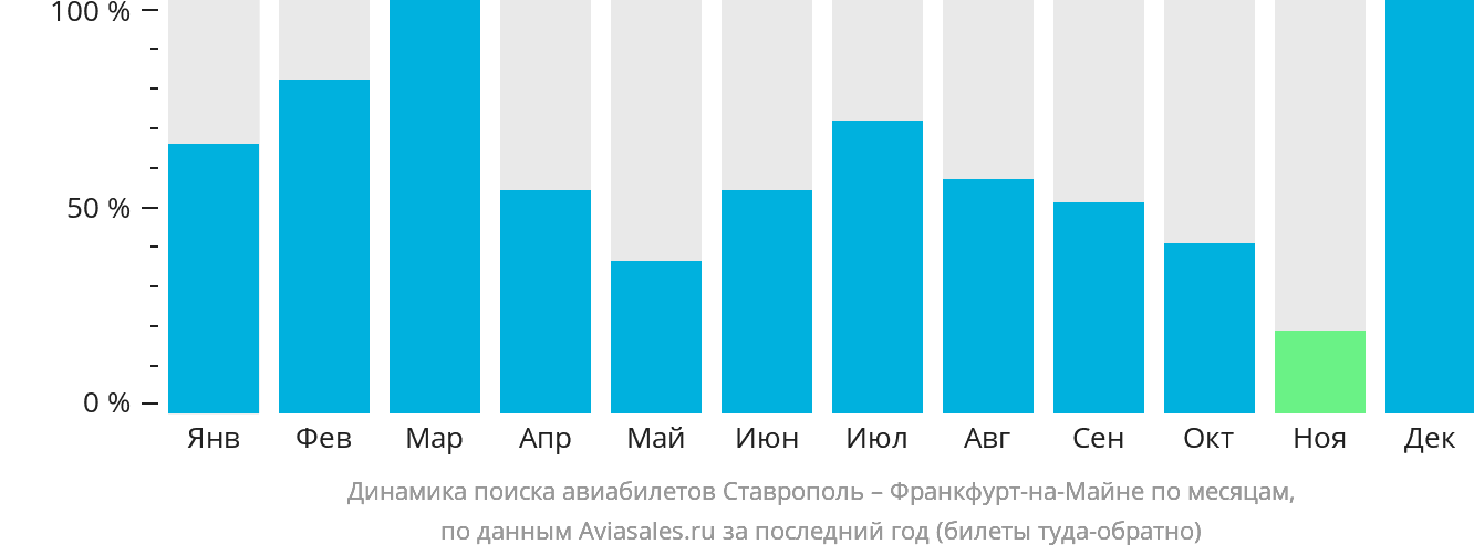 Динамика поиска авиабилетов из Ставрополя во Франкфурт-на-Майне по месяцам
