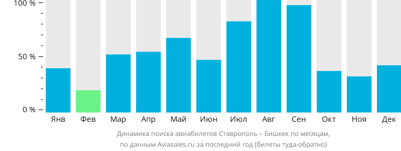 Динамика поиска авиабилетов из Ставрополя в Бишкек по месяцам