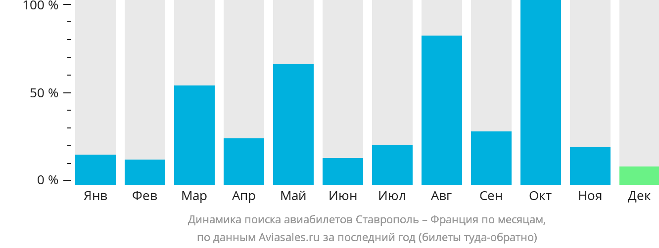 Динамика поиска авиабилетов из Ставрополя во Францию по месяцам