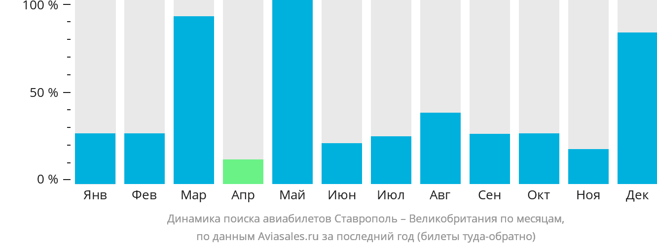 Динамика поиска авиабилетов из Ставрополя в Великобританию по месяцам