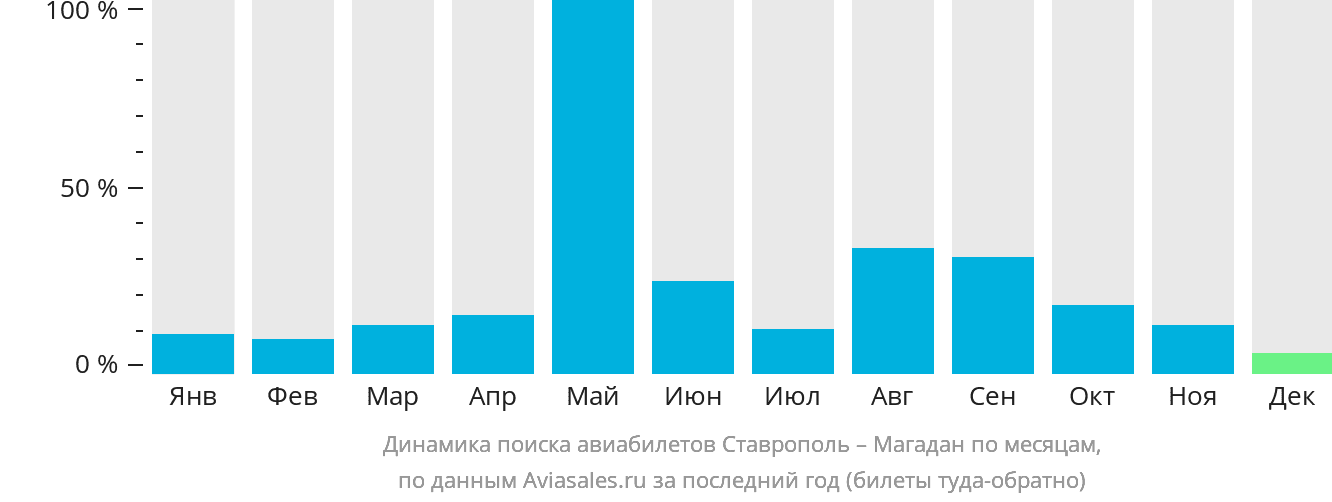 Динамика поиска авиабилетов из Ставрополя в Магадан по месяцам