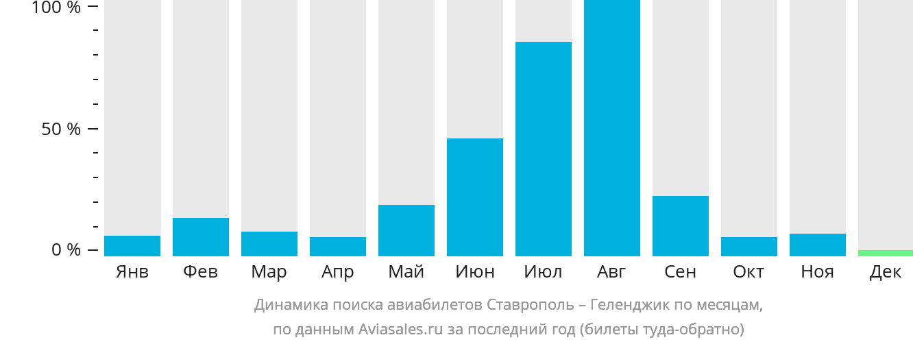 Динамика поиска авиабилетов из Ставрополя в Геленджик по месяцам