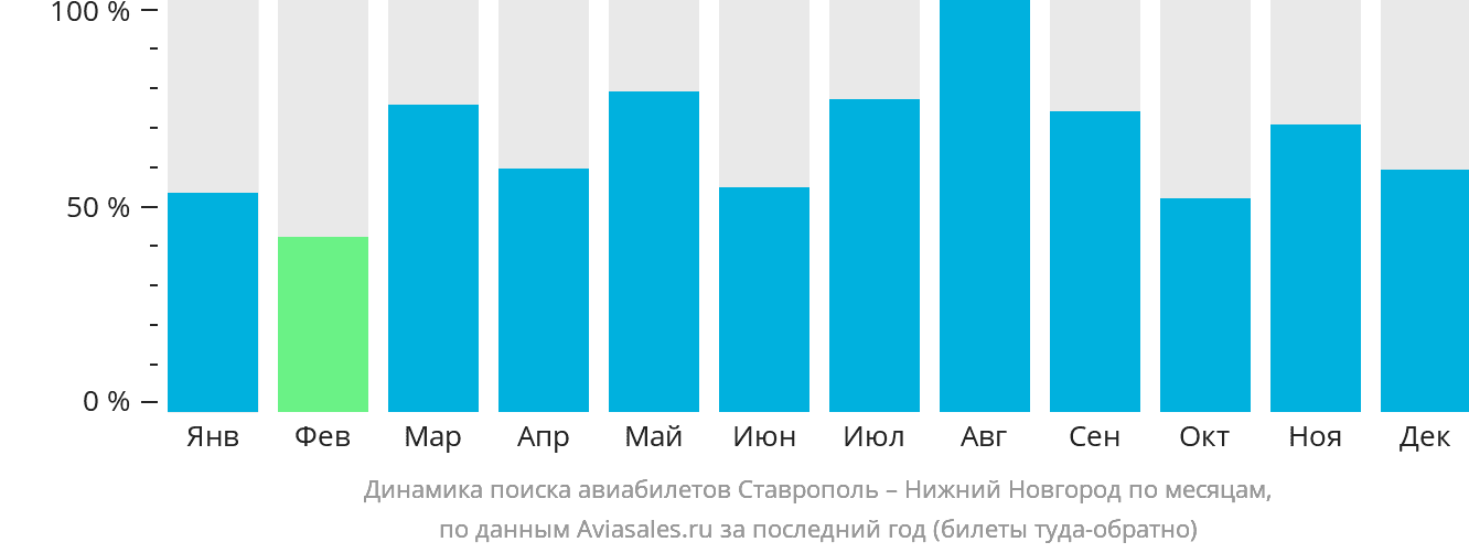 Динамика поиска авиабилетов из Ставрополя в Нижний Новгород по месяцам