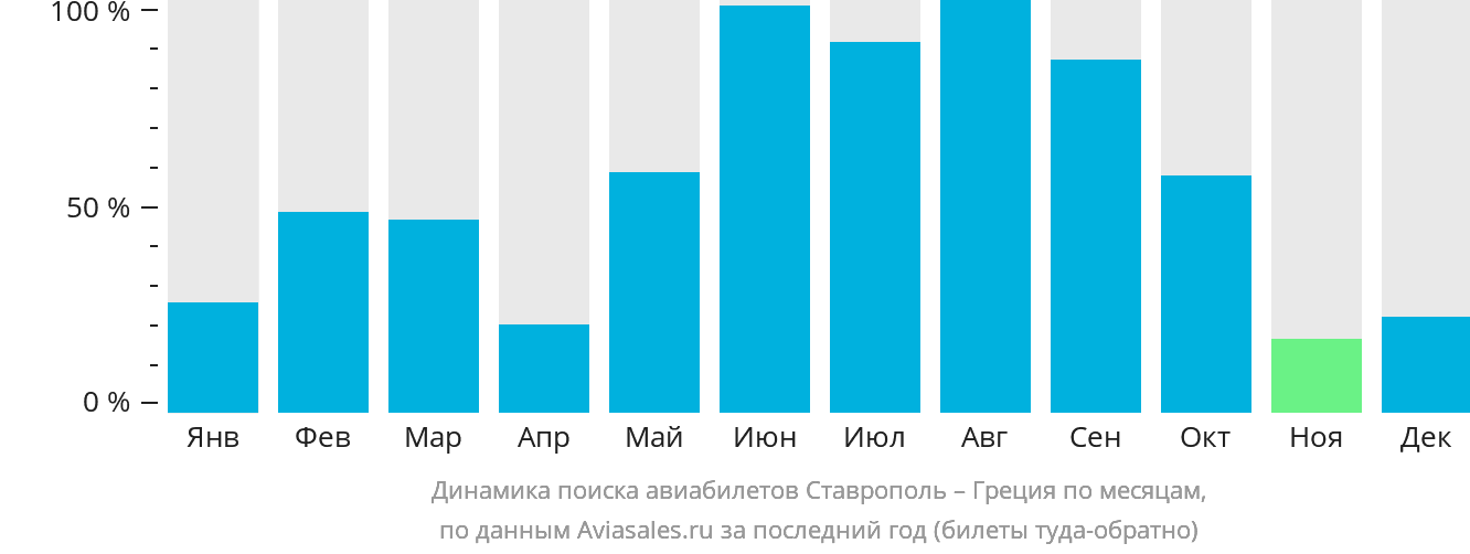 Динамика поиска авиабилетов из Ставрополя в Грецию по месяцам