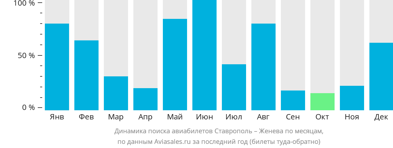 Динамика поиска авиабилетов из Ставрополя в Женеву по месяцам