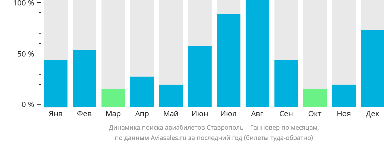 Динамика поиска авиабилетов из Ставрополя в Ганновер по месяцам