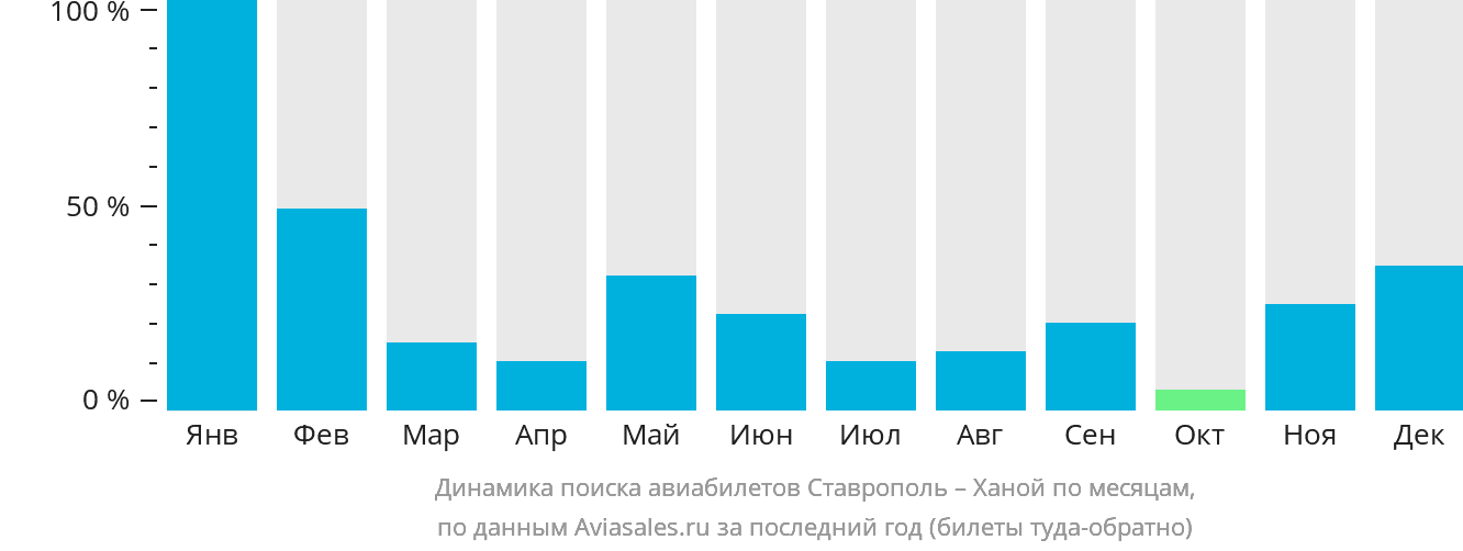 Динамика поиска авиабилетов из Ставрополя в Ханой по месяцам