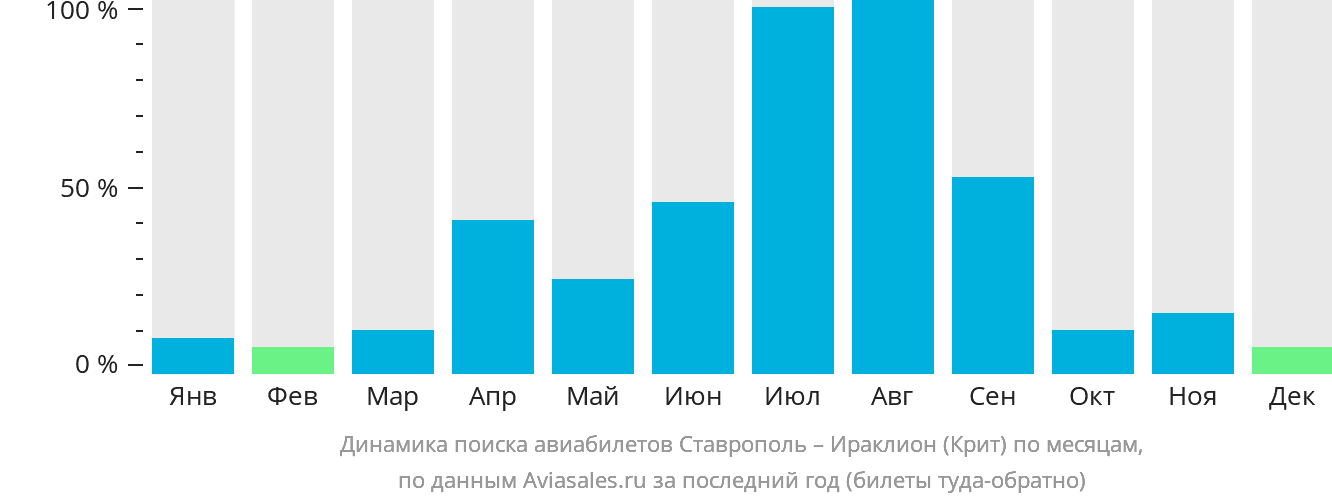 Динамика поиска авиабилетов из Ставрополя в Ираклион по месяцам