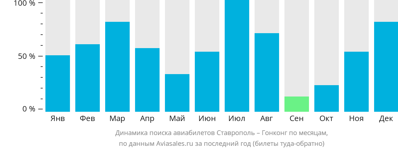 Динамика поиска авиабилетов из Ставрополя в Гонконг по месяцам