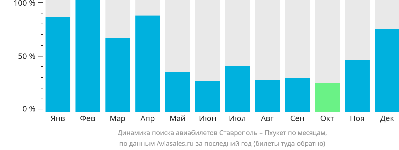 Динамика поиска авиабилетов из Ставрополя на Пхукет по месяцам