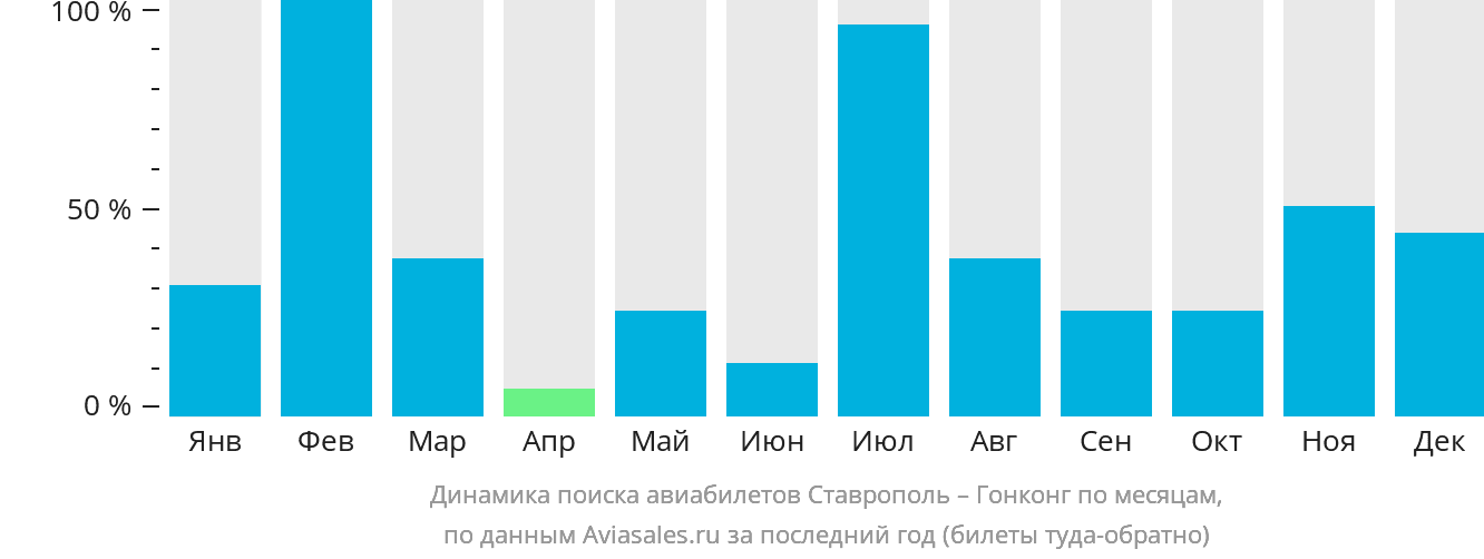 Динамика поиска авиабилетов из Ставрополя в Гонконг по месяцам