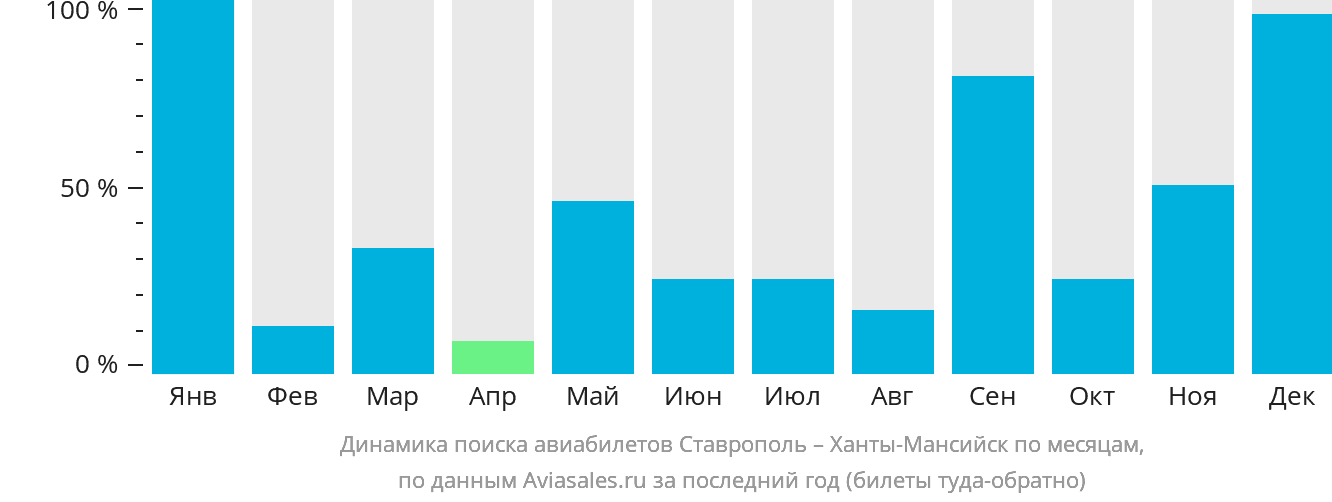 Динамика поиска авиабилетов из Ставрополя в Ханты-Мансийск по месяцам