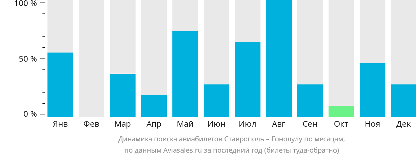 Динамика поиска авиабилетов из Ставрополя в Гонолулу по месяцам