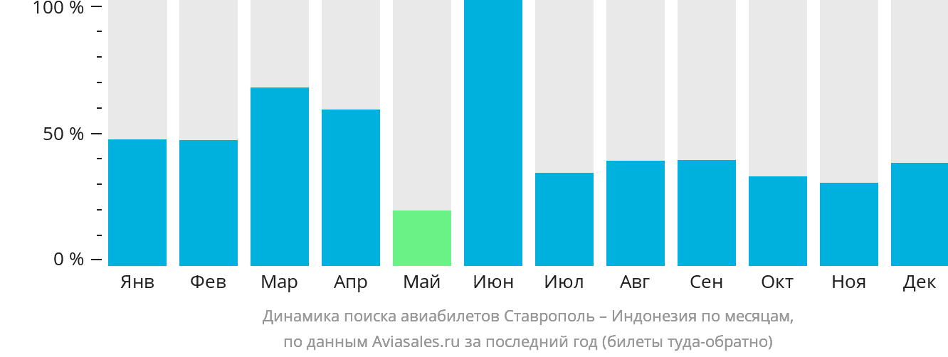Динамика поиска авиабилетов из Ставрополя в Индонезию по месяцам