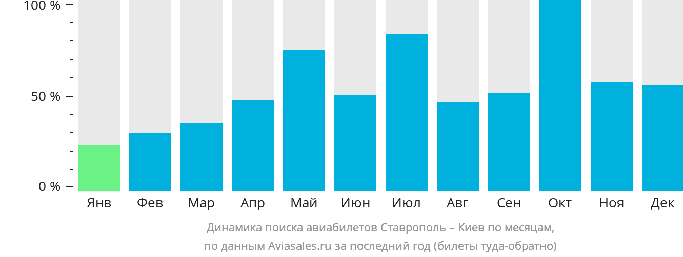 Динамика поиска авиабилетов из Ставрополя в Киев по месяцам