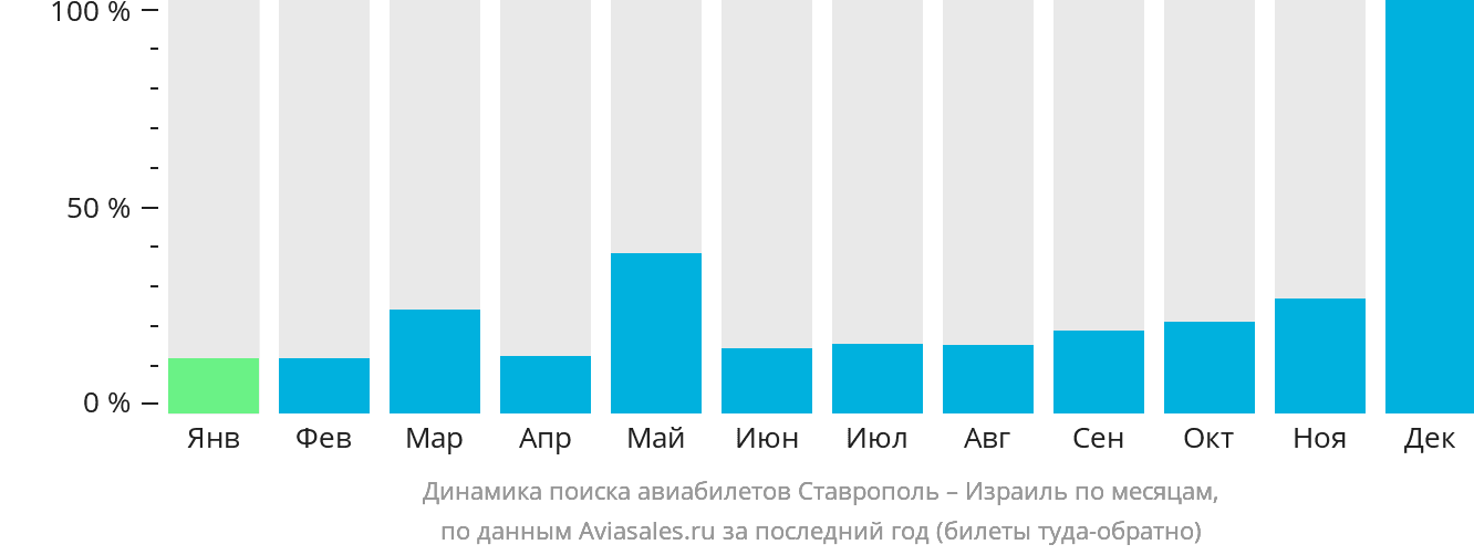 Динамика поиска авиабилетов из Ставрополя в Израиль по месяцам