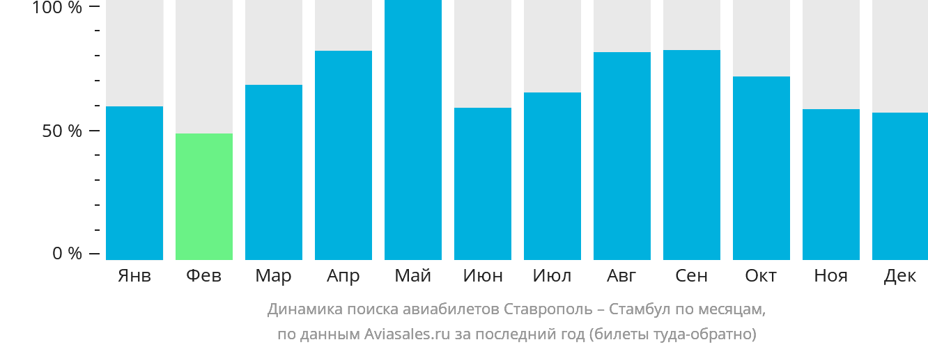 Динамика поиска авиабилетов из Ставрополя в Стамбул по месяцам