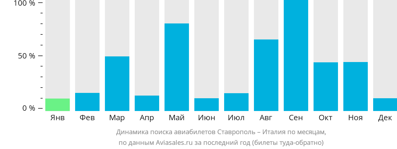 Динамика поиска авиабилетов из Ставрополя в Италию по месяцам