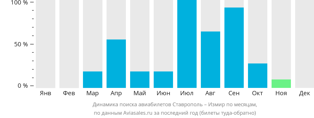 Динамика поиска авиабилетов из Ставрополя в Измир по месяцам