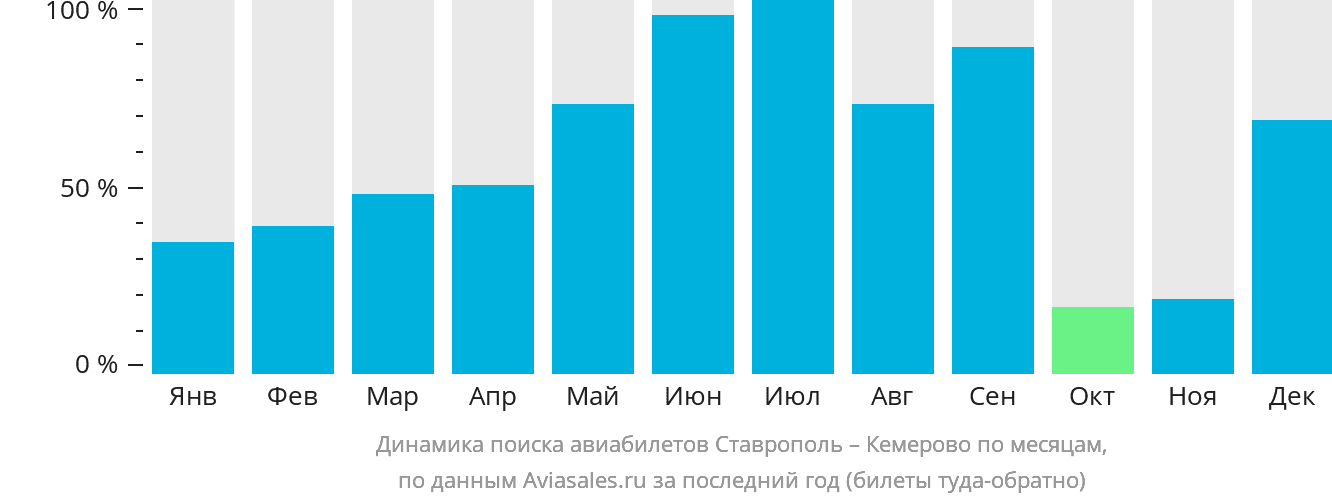 Динамика поиска авиабилетов из Ставрополя в Кемерово по месяцам