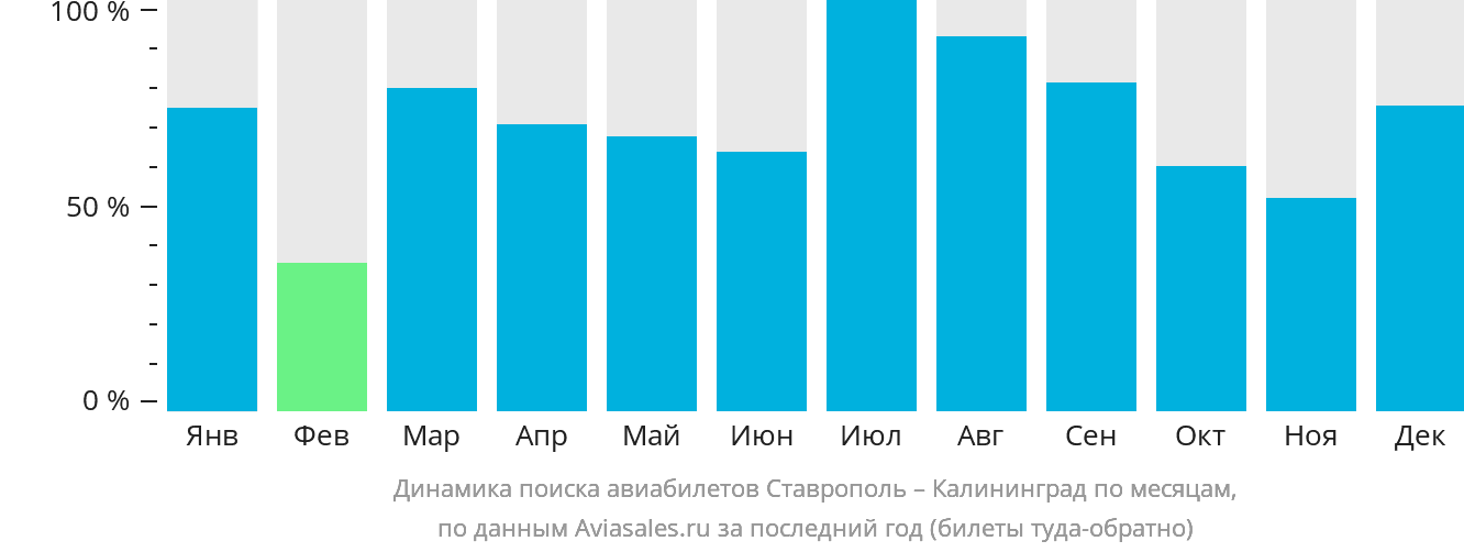 Динамика поиска авиабилетов из Ставрополя в Калининград по месяцам