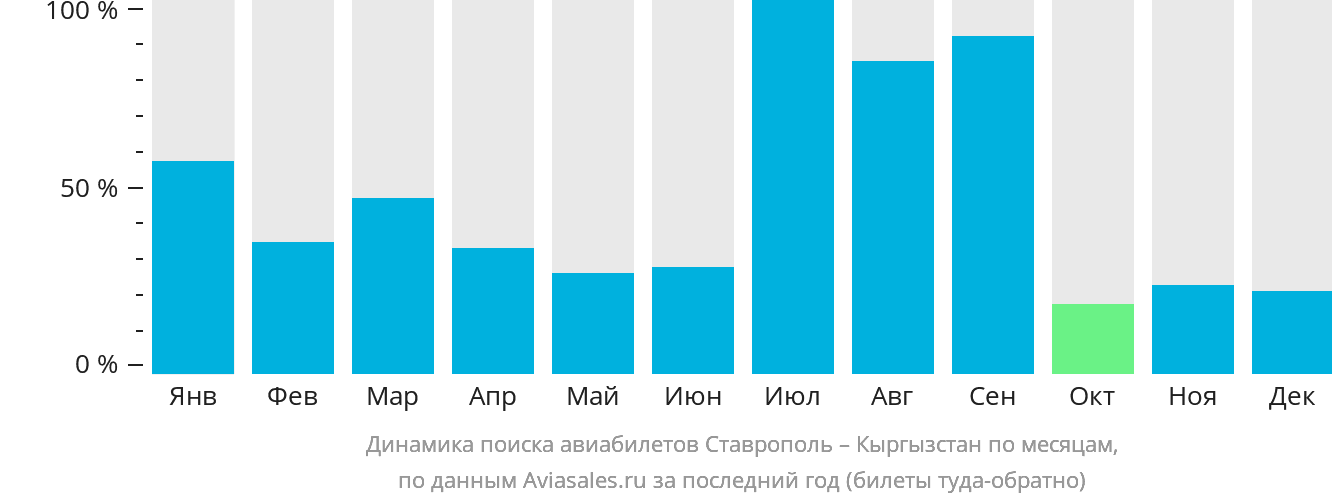 Динамика поиска авиабилетов из Ставрополя в Кыргызстан по месяцам