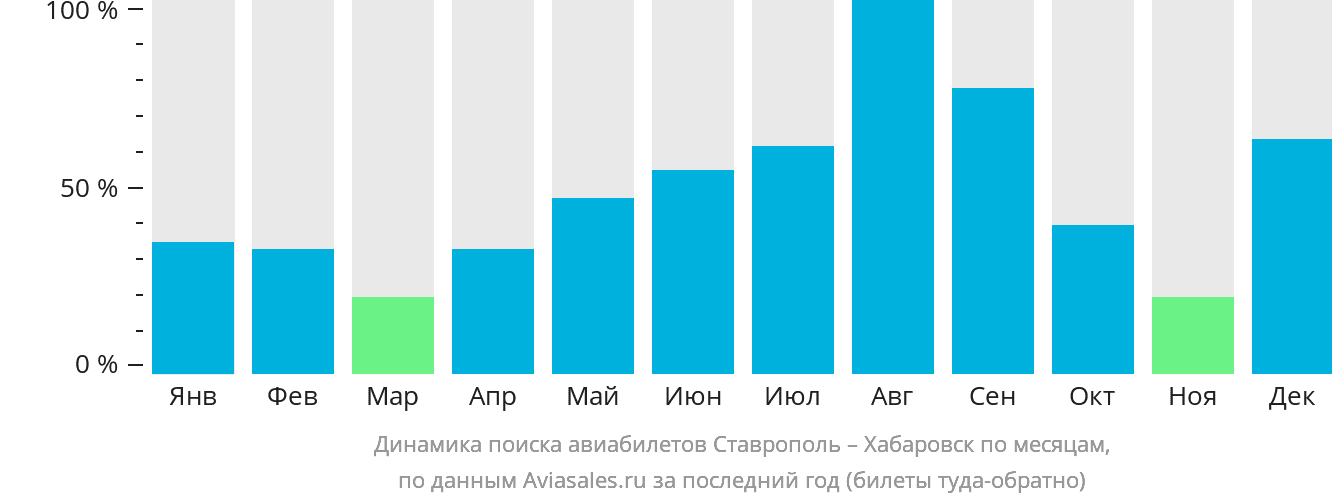 Динамика поиска авиабилетов из Ставрополя в Хабаровск по месяцам