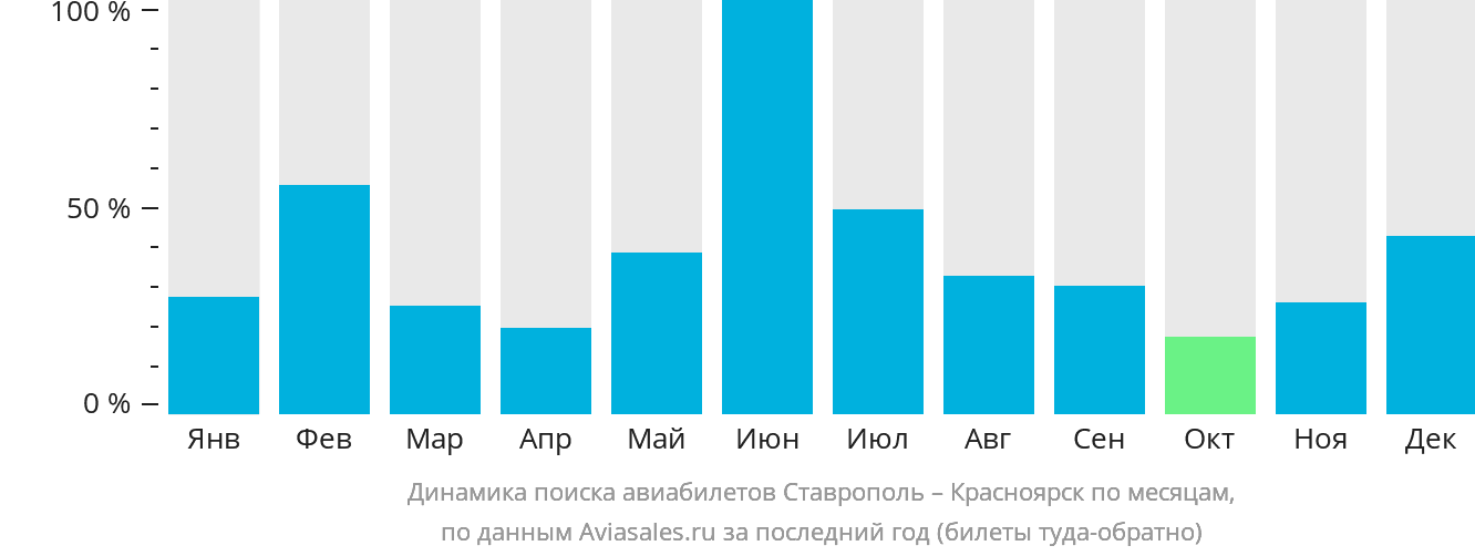Динамика поиска авиабилетов из Ставрополя в Красноярск по месяцам