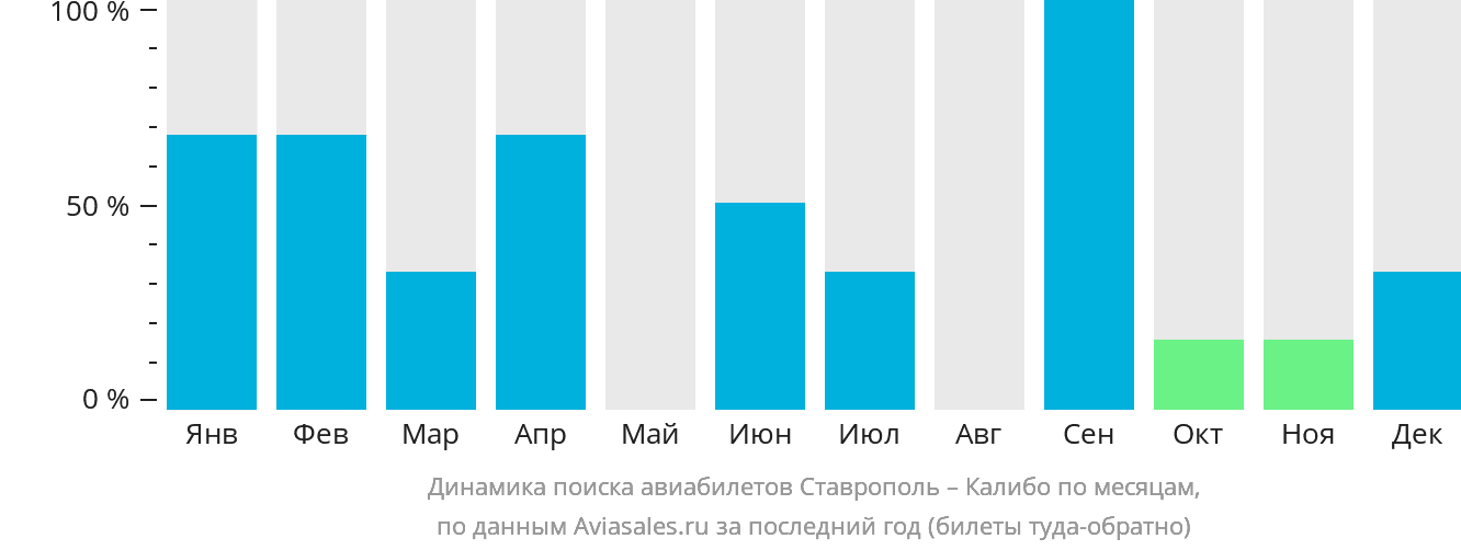 Динамика поиска авиабилетов из Ставрополя в Калибо по месяцам