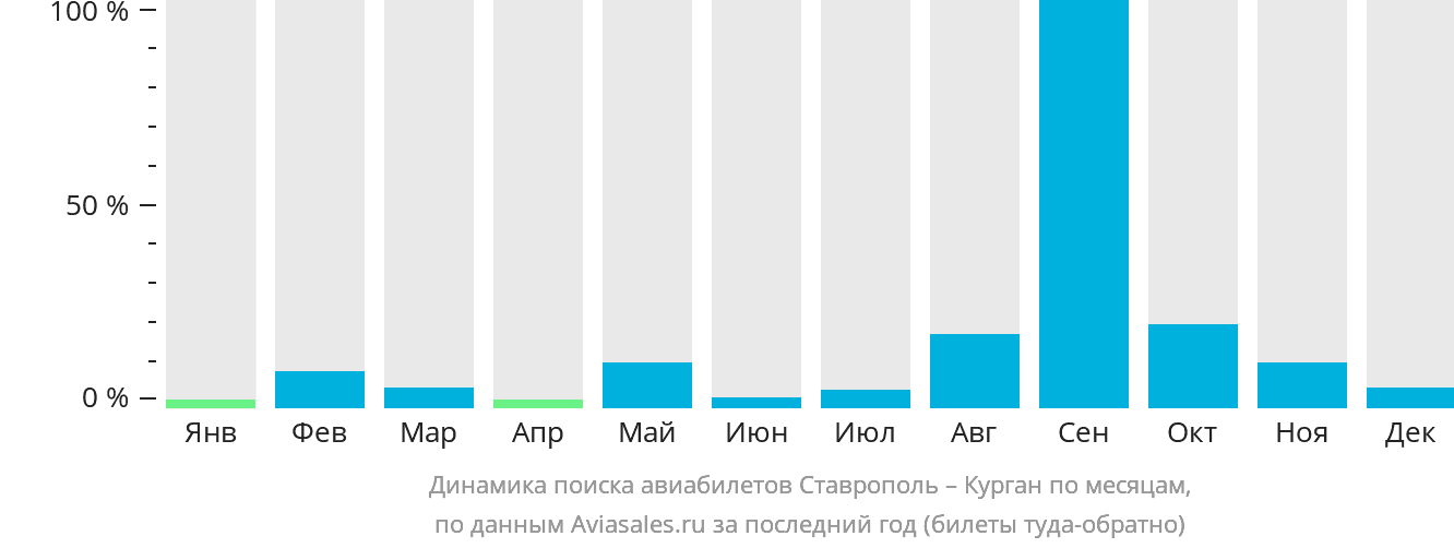 Динамика поиска авиабилетов из Ставрополя в Курган по месяцам