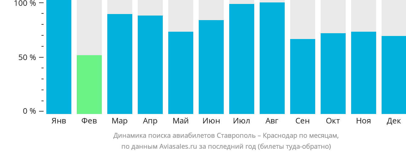 Динамика поиска авиабилетов из Ставрополя в Краснодар по месяцам