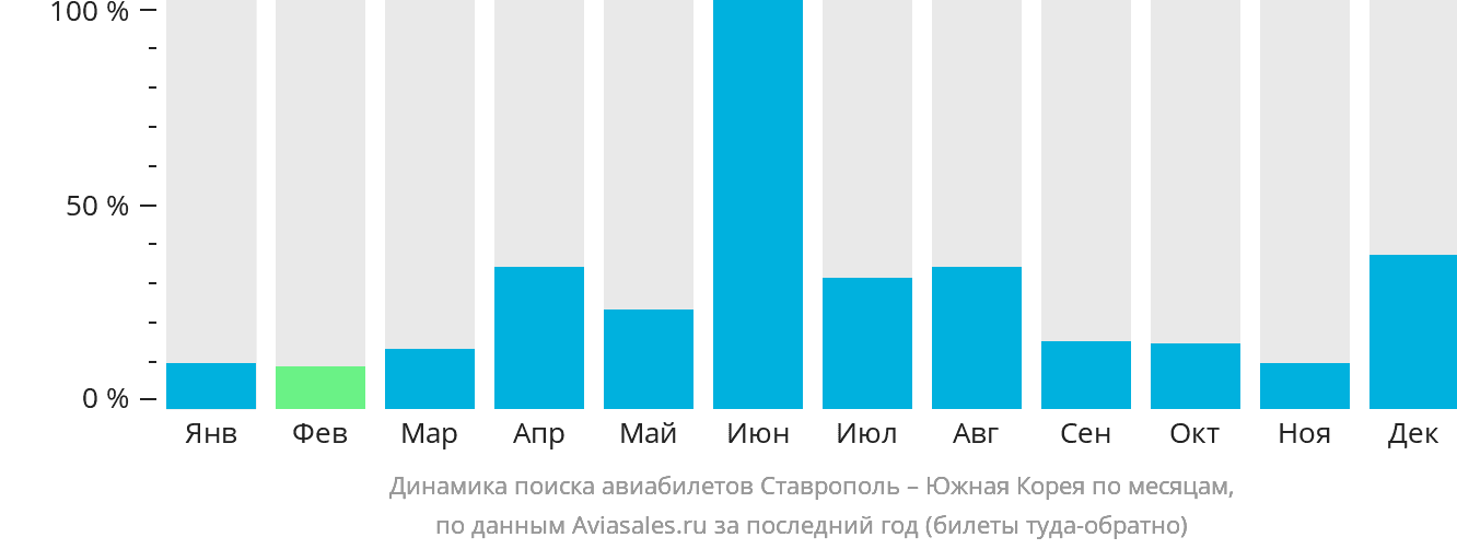 Динамика поиска авиабилетов из Ставрополя в Южную Корею по месяцам