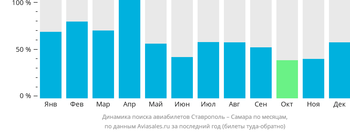 Динамика поиска авиабилетов из Ставрополя в Самару по месяцам