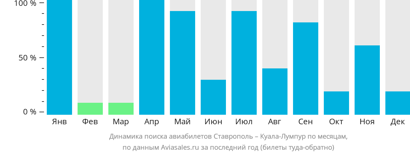 Динамика поиска авиабилетов из Ставрополя в Куала-Лумпур по месяцам