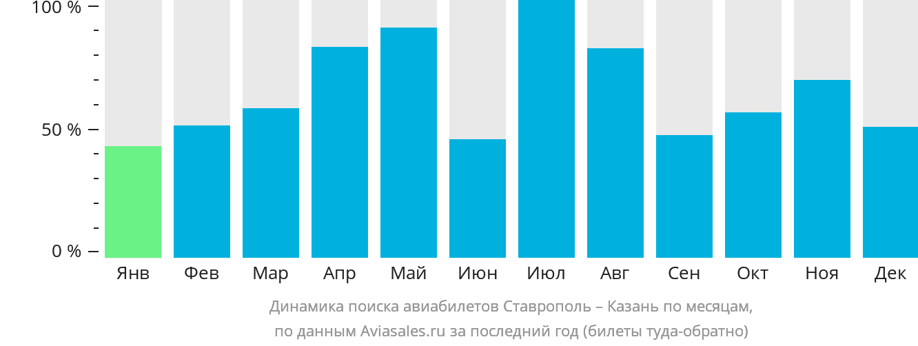 Динамика поиска авиабилетов из Ставрополя в Казань по месяцам