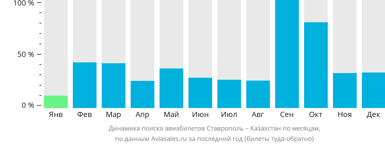 Динамика поиска авиабилетов из Ставрополя в Казахстан по месяцам