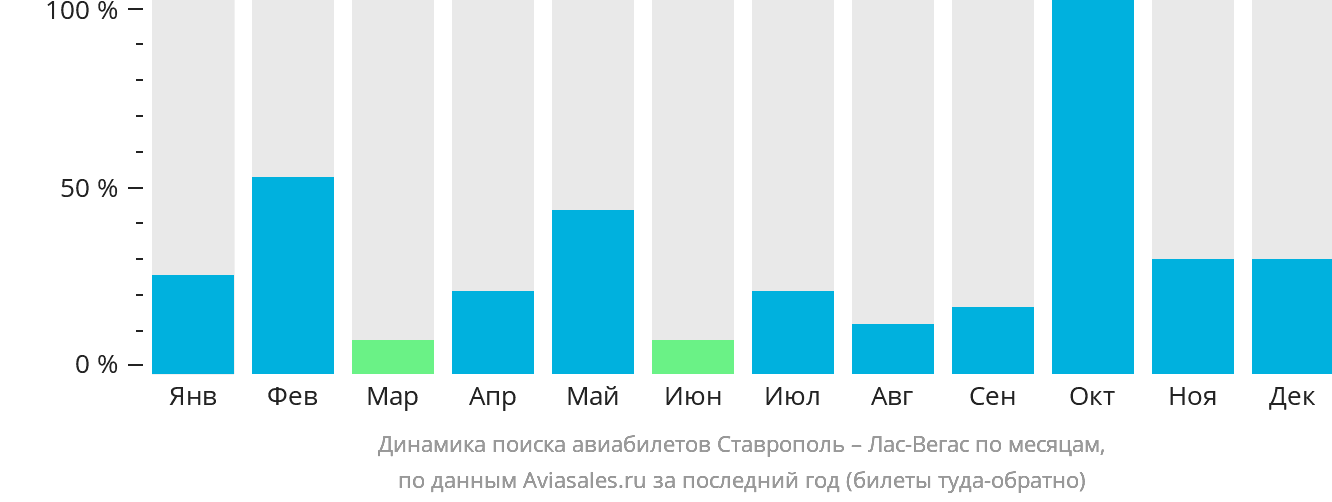 Динамика поиска авиабилетов из Ставрополя в Лас-Вегас по месяцам