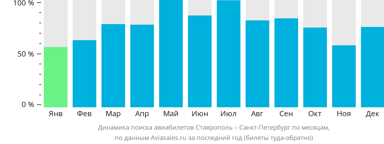 Динамика поиска авиабилетов из Ставрополя в Санкт-Петербург по месяцам