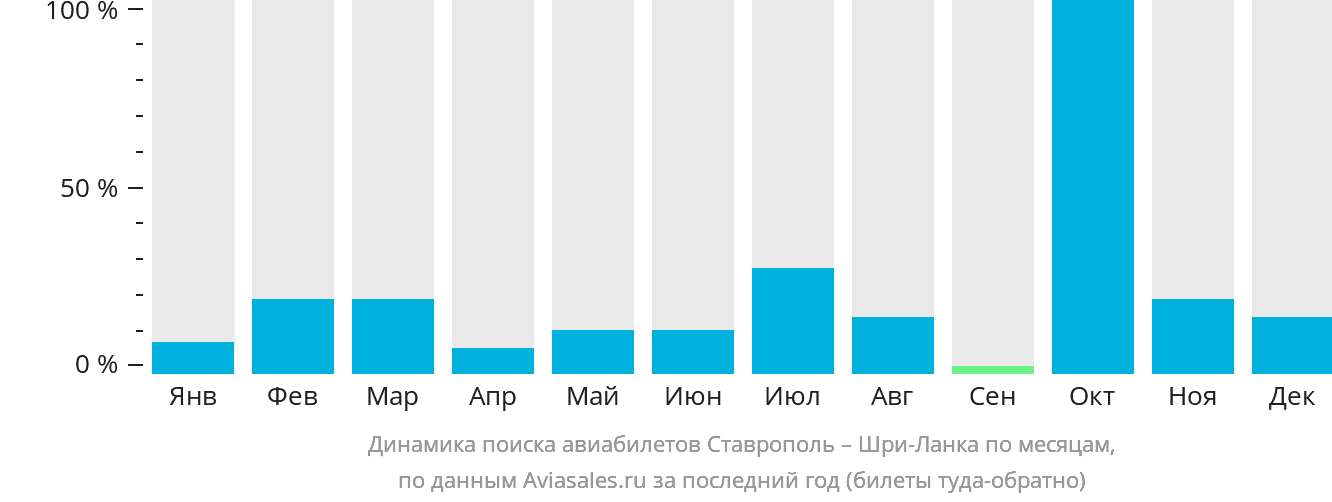 Динамика поиска авиабилетов из Ставрополя на Шри-Ланку по месяцам