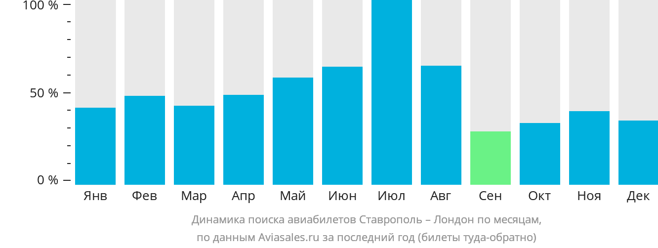 Динамика поиска авиабилетов из Ставрополя в Лондон по месяцам