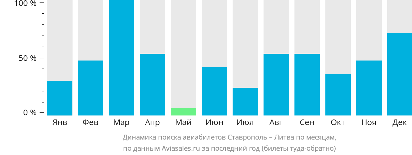 Динамика поиска авиабилетов из Ставрополя в Литву по месяцам