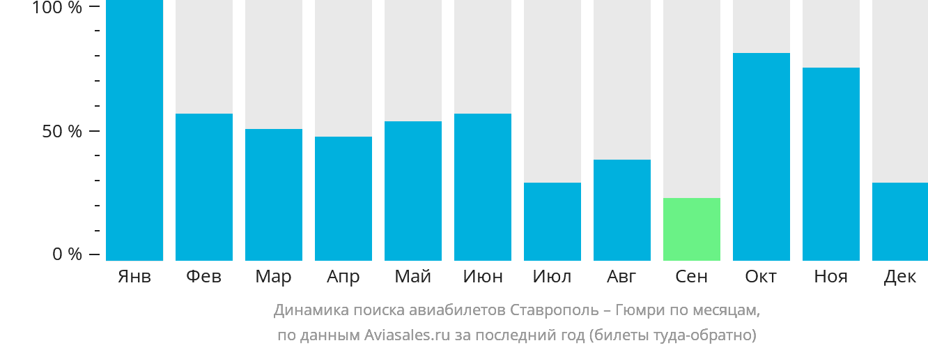Динамика поиска авиабилетов из Ставрополя в Гюмри по месяцам