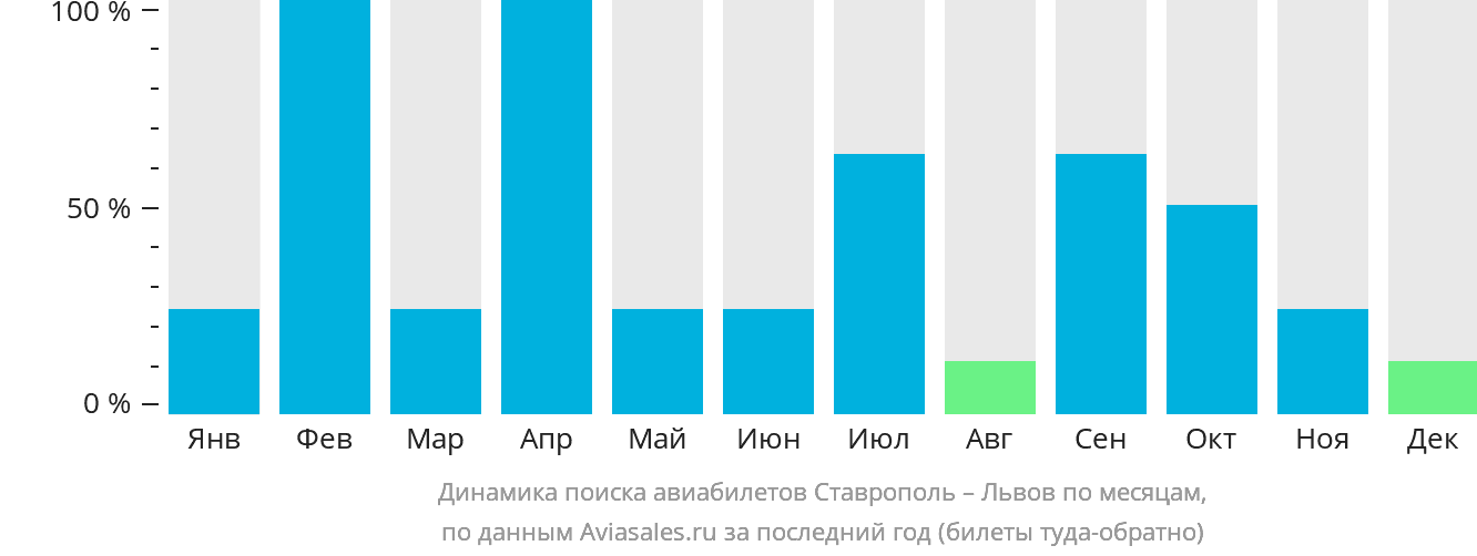 Динамика поиска авиабилетов из Ставрополя в Львов по месяцам