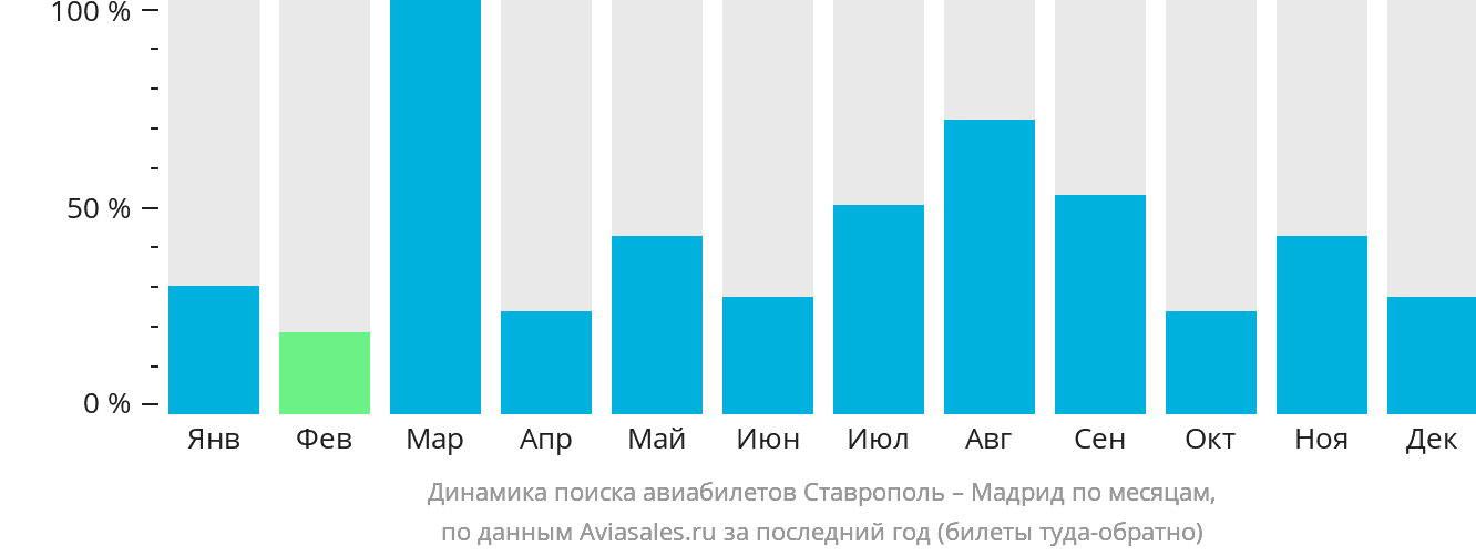 Динамика поиска авиабилетов из Ставрополя в Мадрид по месяцам