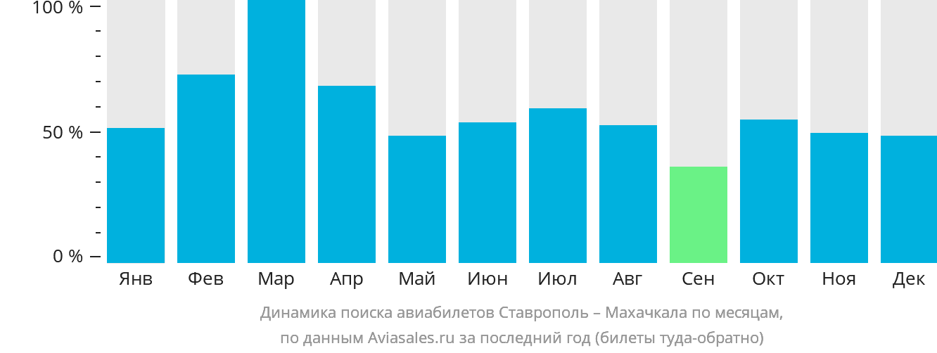 Динамика поиска авиабилетов из Ставрополя в Махачкалу по месяцам