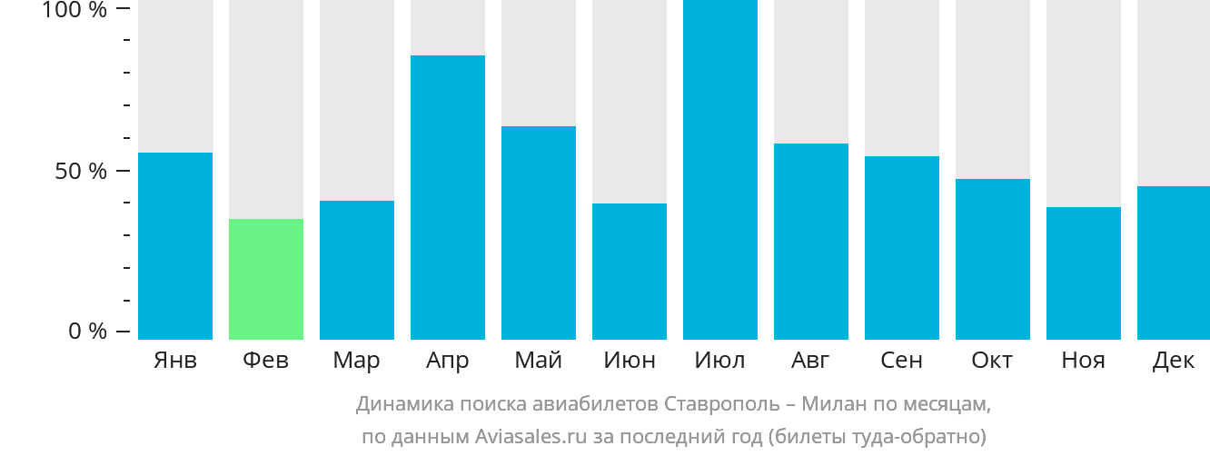 Динамика поиска авиабилетов из Ставрополя в Милан по месяцам