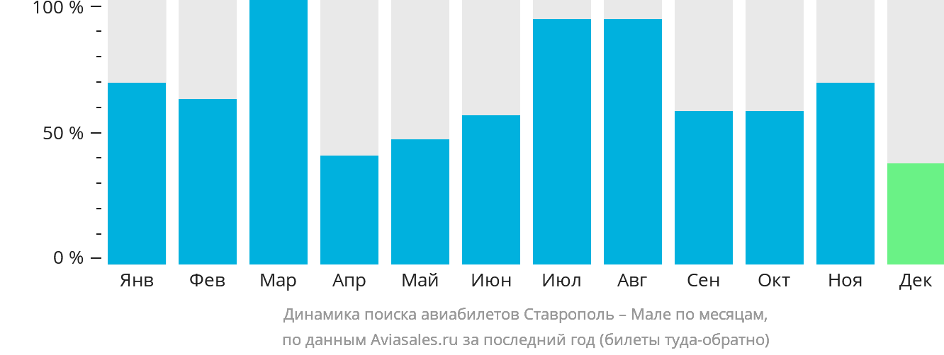 Динамика поиска авиабилетов из Ставрополя в Мале по месяцам