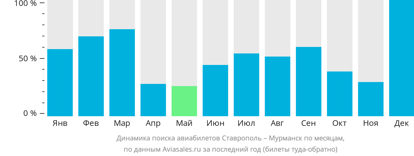 Динамика поиска авиабилетов из Ставрополя в Мурманск по месяцам