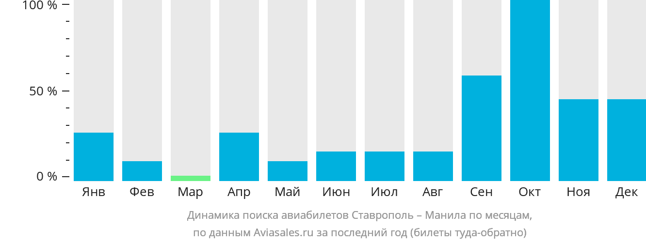 Динамика поиска авиабилетов из Ставрополя в Манилу по месяцам