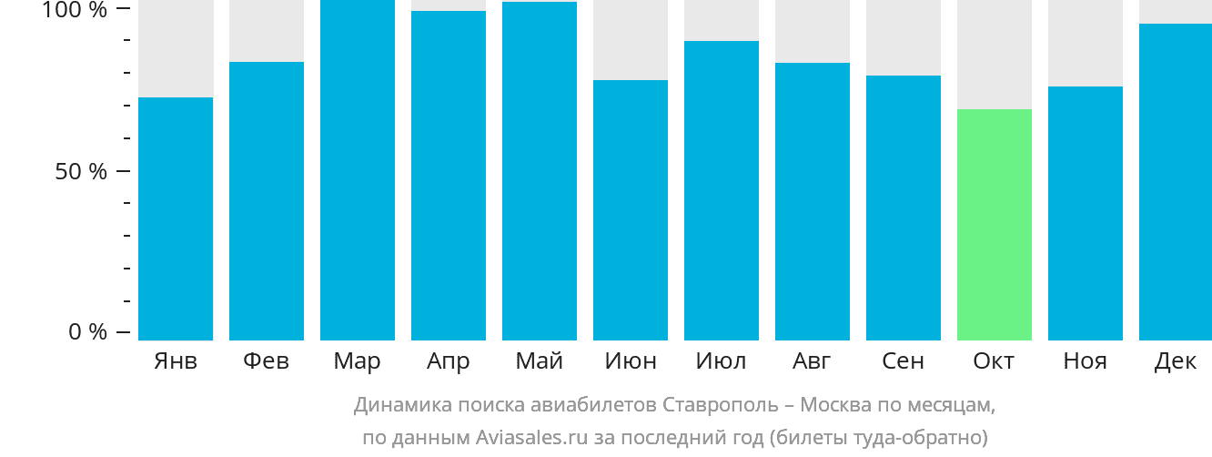 Динамика поиска авиабилетов из Ставрополя в Москву по месяцам